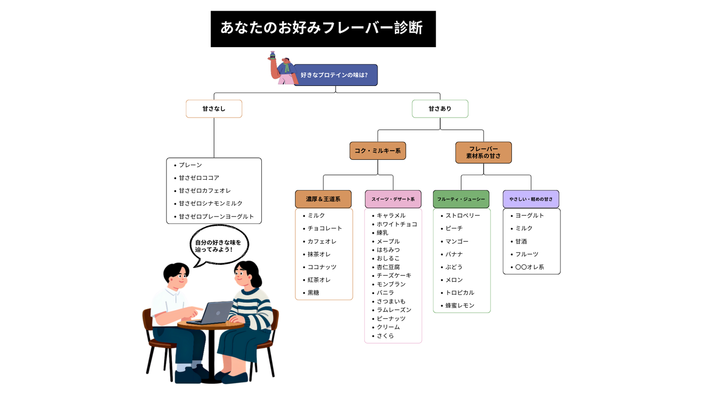 プロテイン味別チャート表