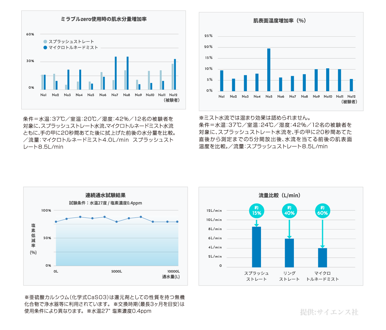 【正規販売店】ミラブルゼロ(ミラブルzero)【シャワーヘッド】