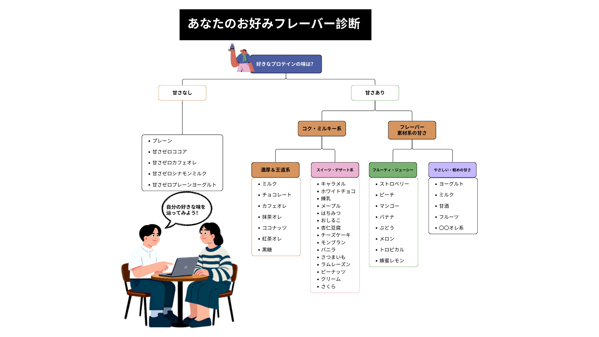 プロテイン味別チャート表